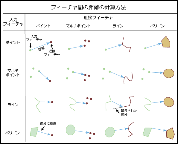 フィーチャ間の距離の計算方法