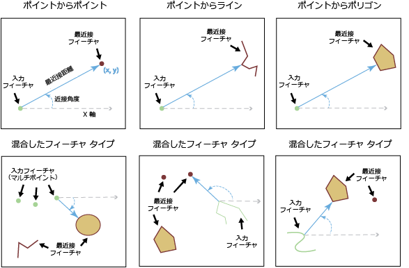 ジオメトリ タイプ別の近接フィーチャの検索