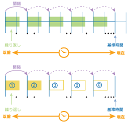 時間ステップ間隔、時間ステップ反復、および基準時間を使用する時間ステップ。