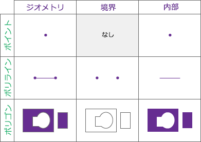 の空間リレーションシップに使用されるジオメトリの境界と内部