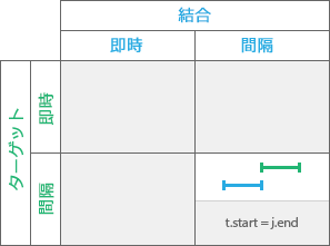 時系列リレーションシップ: Met by