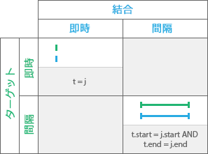 時系列リレーションシップ: Equals