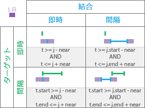 時系列リレーションシップ: Near