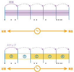 時間ステップ間隔を適用する時間ステップの例