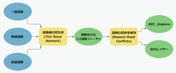 ジェネラライズ用の複数の入力を含んでいるモデル