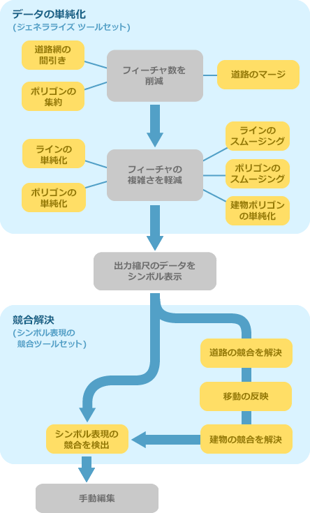 ジェネラライズ ワークフローの図