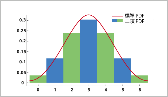 二項分布