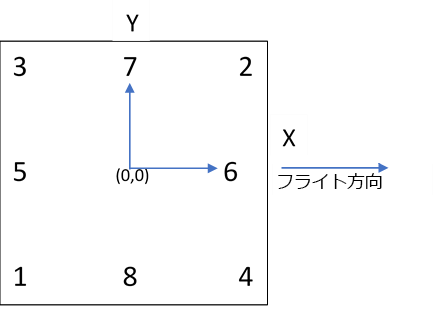 指標位置の図