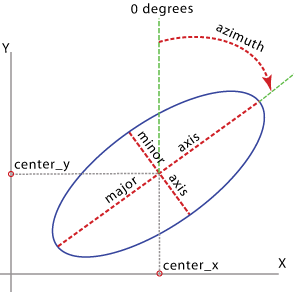 [テーブル → 楕円 (Table To Ellipse)] ツールの図