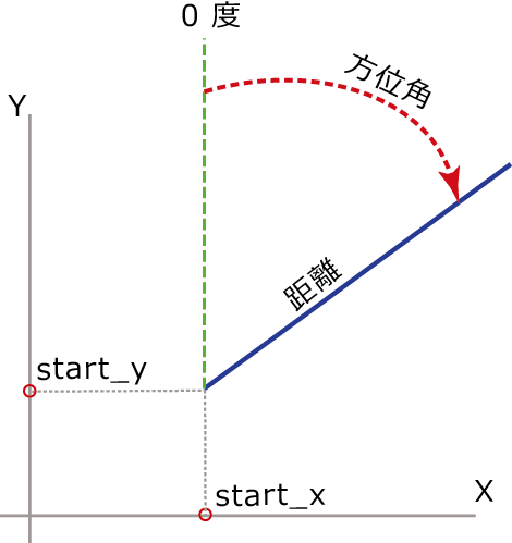 [方位距離 → ライン (Bearing Distance To Line)] ツールの図