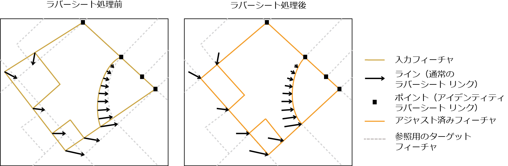 ラバーシート フィーチャ (Rubbersheet Features)