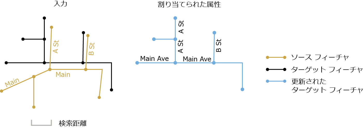 属性の割り当て (Transfer Attributes)