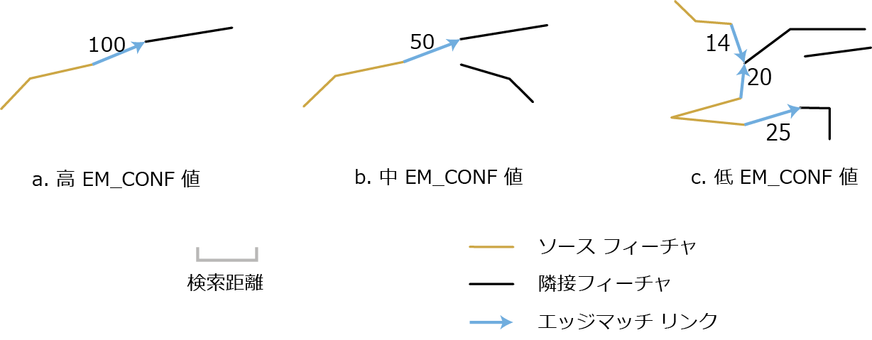 エッジマッチ リンクと EM_CONF 値の例