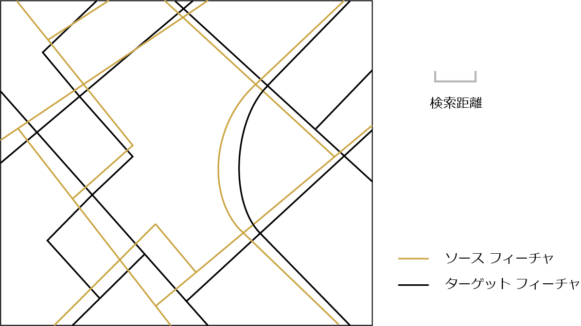 フィーチャの照合で使用される、類似するが一致していないデータセットの図