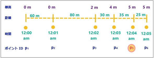 時間を表す線で、それに沿って 6 つのポイントがあり、それぞれに時間と距離のラベルが付けられています