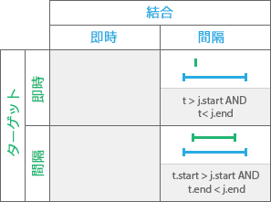 時系列リレーションシップ: During