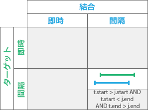 時系列リレーションシップ: Overlapped by