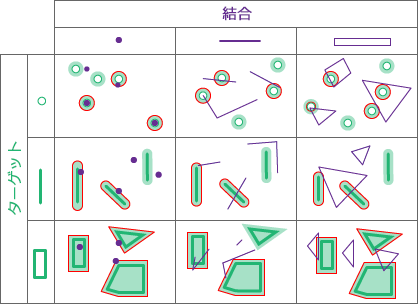空間リレーションシップのタイプ: 近接 (平面および測地線)