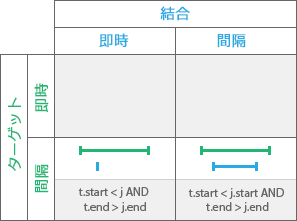 時系列リレーションシップ: Contains