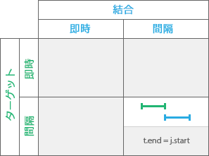 時系列リレーションシップ: Meets