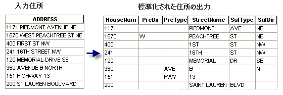 住所の標準化 (Standardize Addresses)