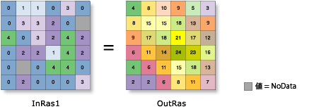 統計情報に合計値が設定された [フォーカル統計 (Focal Statistics)] ツールの入力値および出力値