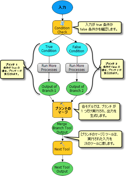 ブランチのマージ (Merge Branch) の図