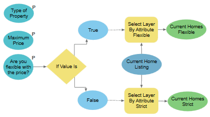 ModelBuilder の [値の評価 (If Value Is)] ツール