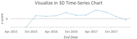 [時空間キューブを 3D で視覚化 (Visualize Space Time Cube in 3D)] ツールでの [ホット/コールド スポットの結果] の [表示テーマ] のチャート出力