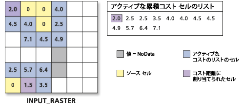 累積コスト値のリストの処理 (3)