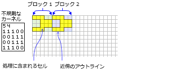 黄色の陰影は、不規則な各形状のブロック近傍についての計算に含まれるセルを示します。