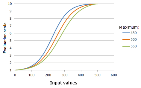 最大値を変更した場合の効果を示す Logistic Growth 関数のグラフの例