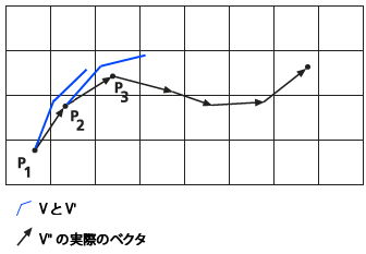 トラック ファイルに記録された累積情報