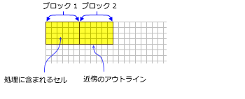 黄色の陰影は、各長方形のブロック近傍についての計算に含まれるセルを示します。