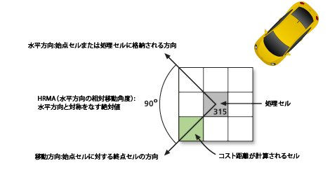 HF が 90 のパス距離