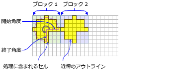 黄色の陰影は、各扇形のブロック近傍についての計算に含まれるセルを示します。
