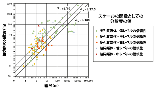 スケールの関数としての分散度の値