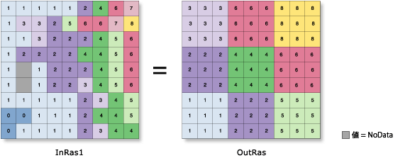 統計情報に最大値が設定された [ブロック統計 (Block Statistics)] ツールの入力値および出力値