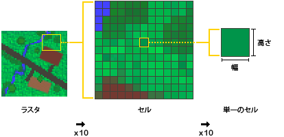 Spatial Analyst での、正方形ラスター セルに対する操作