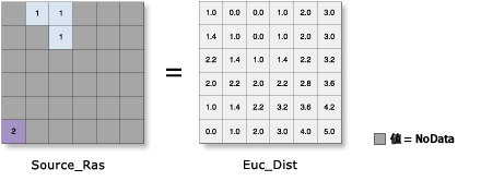 [ユークリッド距離 (Euclidean Distance)] の図