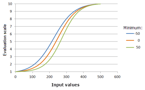 最小値を変更した場合の効果を示す Logistic Growth 関数のグラフの例