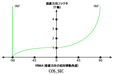 デフォルトの COS_SEC 垂直方向ファクター グラフ