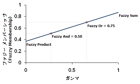 他のファジー関係タイプとのガンマの関係