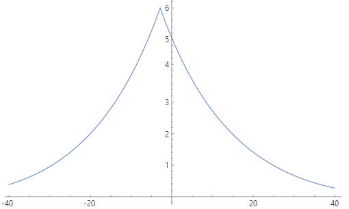 Tobler の速度関数のグラフ