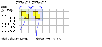 黄色の陰影は、重み付けされた各ブロック近傍についての計算に含まれるセルを示します。