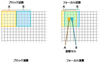 ブロック近傍とフォーカル近傍の比較