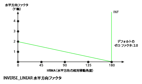 デフォルトの INVERSE_LINEAR 水平方向ファクター グラフ