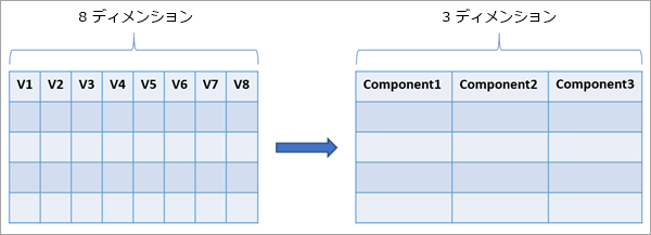 [ディメンションの削減 (Dimension Reduction)] ツールの図