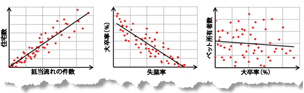 正の相関、負の相関、相関なし