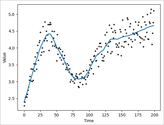 時系列の平滑化 (Time Series Smoothing) ツールの図